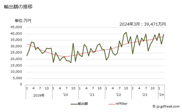 グラフ 月次 スパナー及びレンチ(手回し)(調節式でないもの)の輸出動向 HS820411 輸出額の推移