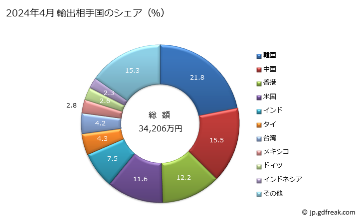 グラフ 月次 スパナー及びレンチ(手回し)(調節式でないもの)の輸出動向 HS820411 2024年4月 輸出相手国のシェア（％）