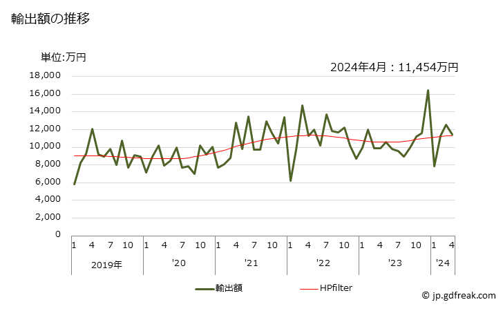 グラフ 月次 ねじ回しの輸出動向 HS820540 輸出額の推移