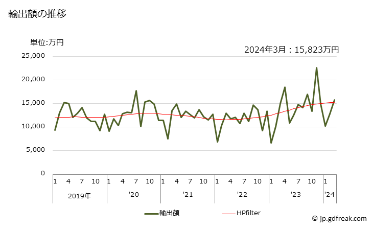 グラフ 月次 その他の物(他の項に該当しないもの)(家庭用の物)の輸出動向 HS820551 輸出額の推移