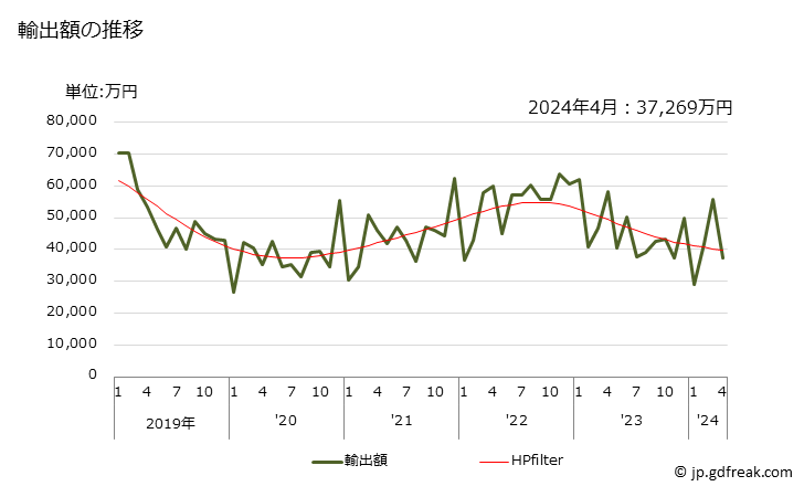 グラフ 月次 その他の物(他の項に該当しないもの)(その他の物)の輸出動向 HS820559 輸出額の推移