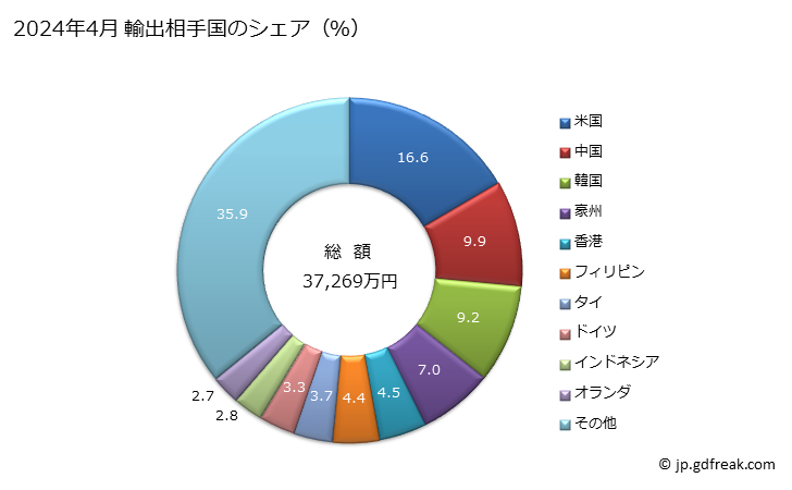 グラフ 月次 その他の物(他の項に該当しないもの)(その他の物)の輸出動向 HS820559 2024年4月 輸出相手国のシェア（％）