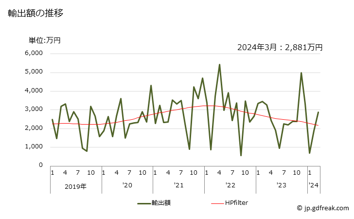 グラフ 月次 トーチランプの輸出動向 HS820560 輸出額の推移