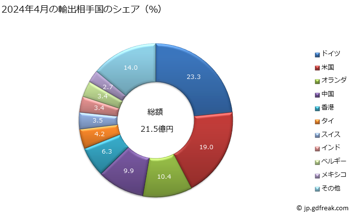 グラフ 月次 フライス削り用工具の輸出動向 HS820770 2024年3月の輸出相手国のシェア（％）