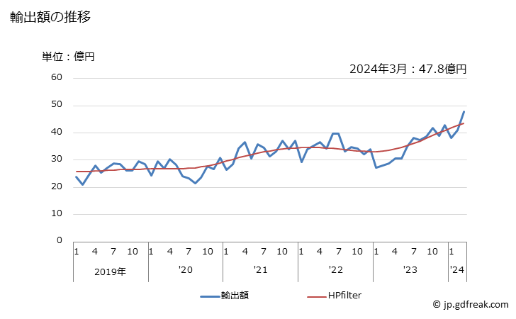 グラフ 月次 切削用工具の輸出動向 HS820780 輸出額の推移