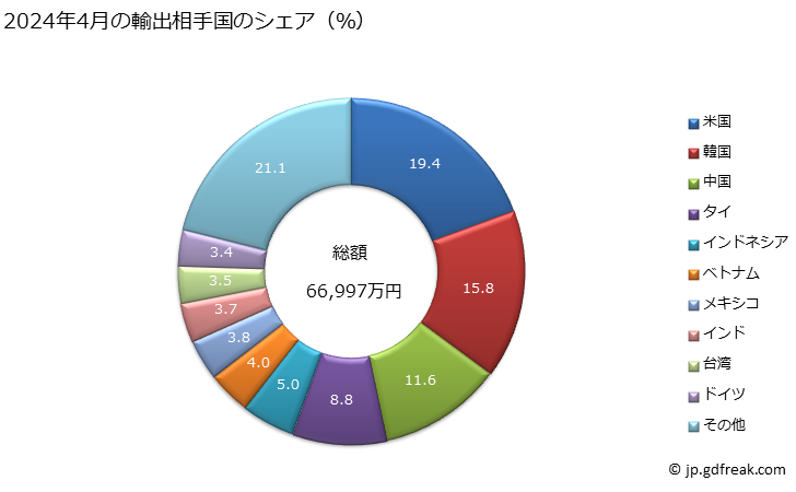 グラフ 月次 その他の互換性工具(作用する部分に天然又は人造のダイヤモンド、金属炭化物又はサーメットを使用したものなどが含まれる)の輸出動向 HS820790 2024年4月の輸出相手国のシェア（％）