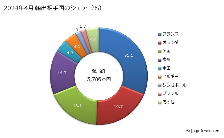 グラフ 月次 手動式器具(飲食物の調製に使用し重量10kg以下)の輸出動向 HS821000 2024年4月 輸出相手国のシェア（％）