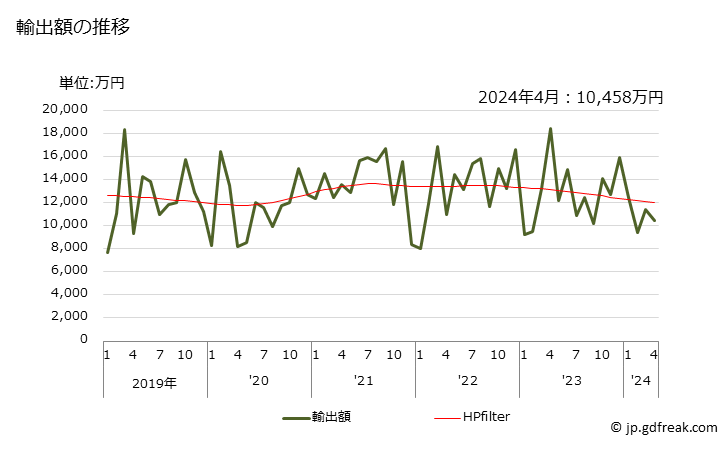 グラフ 月次 カミソリの輸出動向 HS821210 輸出額の推移