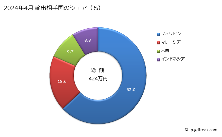 グラフ 月次 家具用の錠の輸出動向 HS830130 2024年4月 輸出相手国のシェア（％）