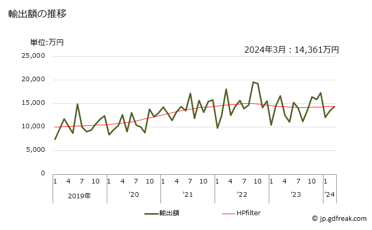 グラフ 月次 キャスター(取付具)の輸出動向 HS830220 輸出額の推移