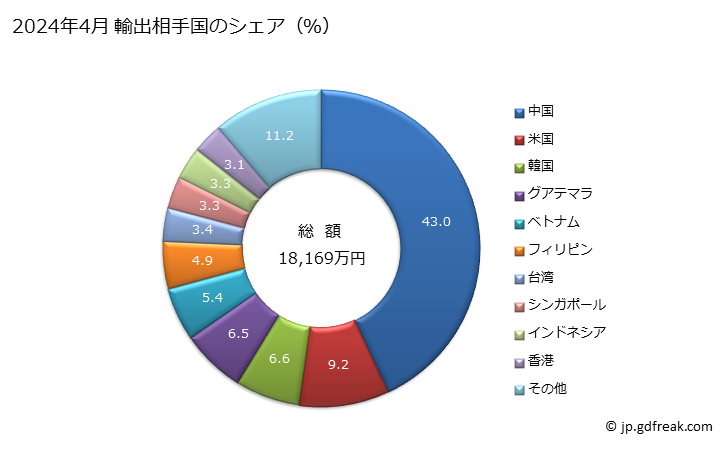 グラフ 月次 キャスター(取付具)の輸出動向 HS830220 2024年3月 輸出相手国のシェア（％）