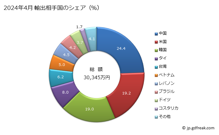 グラフ 月次 卑金属製の栓・ふた・瓶用口金・ねじ式たる栓・たる栓用カバー・シール等に類する包装用の附属品の輸出動向 HS830990 2024年4月 輸出相手国のシェア（％）