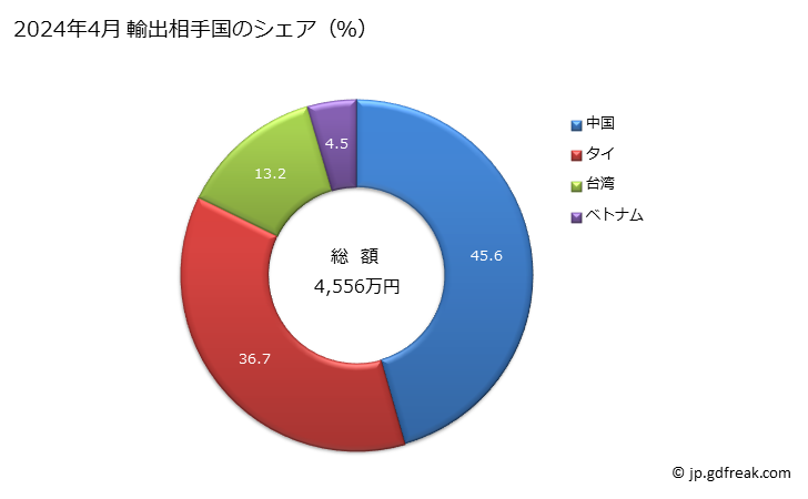 グラフ 月次 水管ボイラー(蒸気の発生量が毎時45トン以下)の輸出動向 HS840212 2024年4月 輸出相手国のシェア（％）