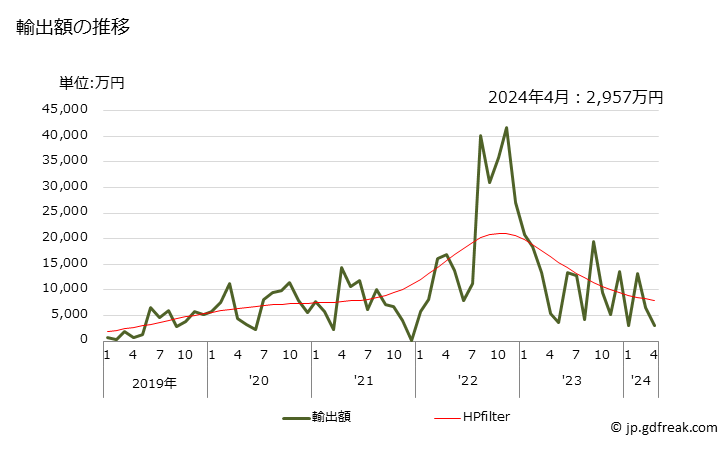 グラフ 月次 セントラルヒーティング用ボイラー(蒸気発生ボイラー及び過熱水ボイラー以外)の輸出動向 HS840310 輸出額の推移