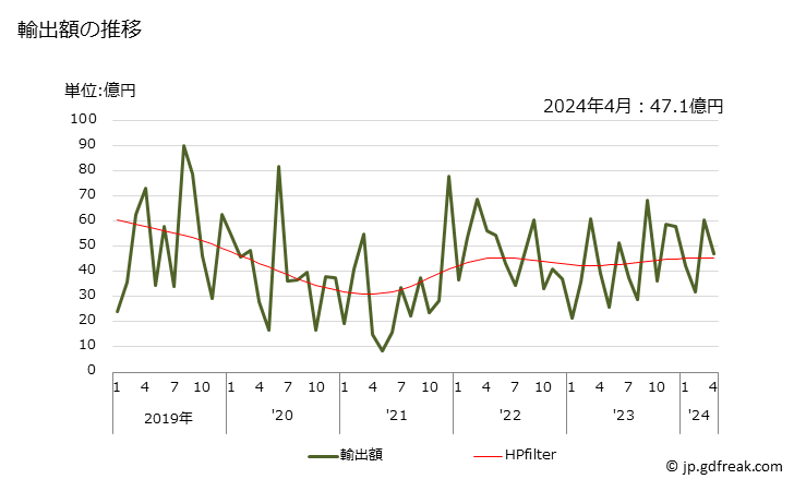グラフ 月次 蒸気タービンの部分品の輸出動向 HS840690 輸出額の推移