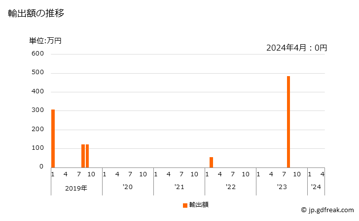 グラフ 月次 ターボジェット(推力25kN以下)の輸出動向 HS841111 輸出額の推移