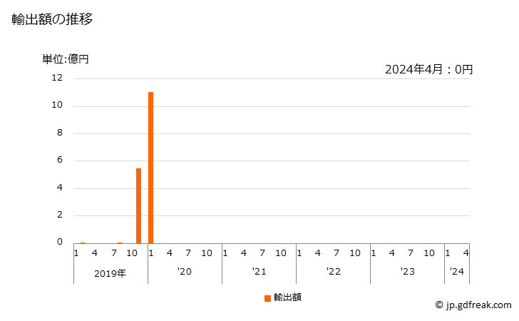 グラフ 月次 ターボジェット(推力25kN超)の輸出動向 HS841112 輸出額の推移