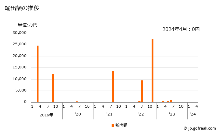 グラフ 月次 ターボプロペラ(出力1.100kW以下)の輸出動向 HS841121 輸出額の推移