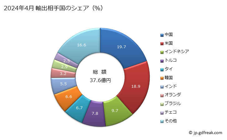 グラフ 月次 その他の液体原動機の輸出動向 HS841229 2024年4月 輸出相手国のシェア（％）