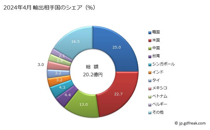 グラフ 月次 直線運動式(シリンダー式の物)の気体原動機の輸出動向 HS841231 2024年4月 輸出相手国のシェア（％）