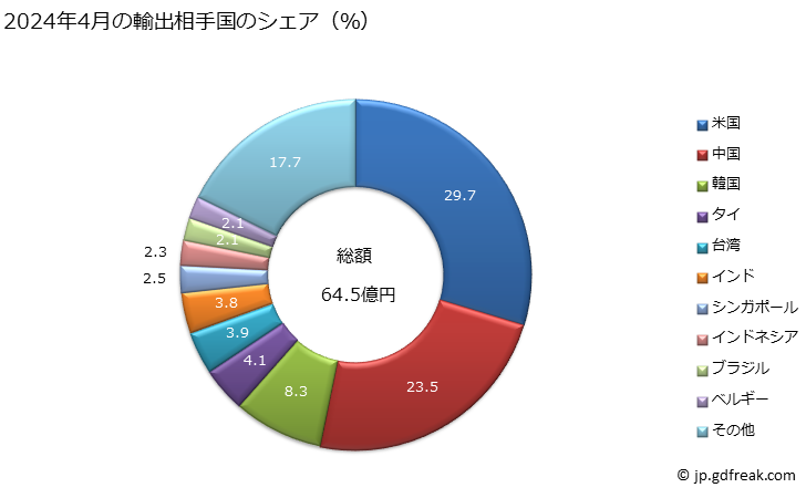 グラフ 月次 液体ポンプ(往復容積式ポンプ(ハンドポンプ、びコンクリートポンプ、計器付き又は計器を取り付けるように設計された液体ポンプ及び燃料用・潤滑油用・冷却媒体用のポンプを除く))の輸出動向 HS841350 2024年4月の輸出相手国のシェア（％）