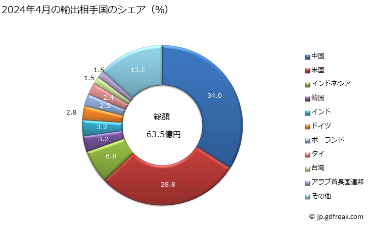 グラフ 月次 液体ポンプ(回転容積式ポンプ(コンクリートポンプ及び計器付き又は計器を取り付けるように設計されたものを除く))の輸出動向 HS841360 2024年4月の輸出相手国のシェア（％）