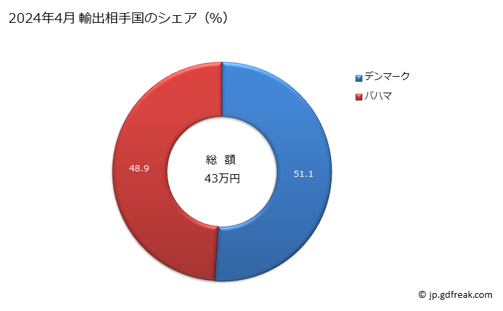 グラフ 月次 液体エレベーターの部分品の輸出動向 HS841392 2024年4月 輸出相手国のシェア（％）