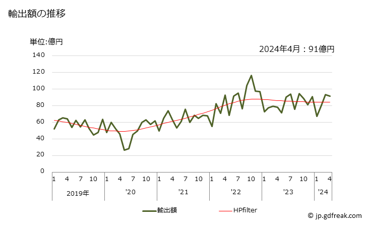 グラフ 月次 ファン(その他(自動車用排気タービン過給機などが含まれる))の輸出動向 HS841459 輸出額の推移