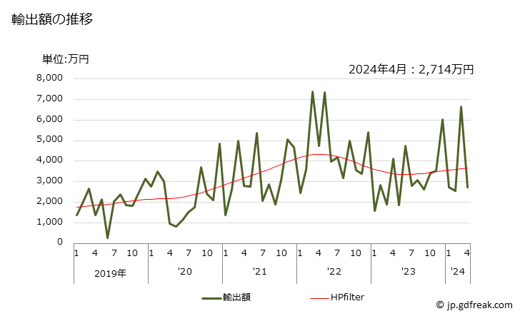 グラフ 月次 フード(換気用・循環用)の輸出動向 HS841460 輸出額の推移