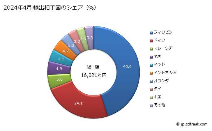 グラフ 月次 エアコンディショナー(冷却ユニットと冷却加熱サイクルの切換え用バルブ(可逆式ヒートポンプ)の両方を自蔵するもの(窓・壁に取り付けるもの(一体構造・スプリットシステム)及び自動車に使用する人用の物を除く))の輸出動向 HS841581 2024年4月 輸出相手国のシェア（％）