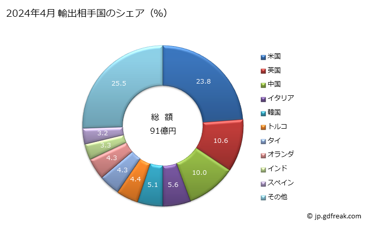 グラフ 月次 エアコンディショナーの部分品の輸出動向 HS841590 2024年4月 輸出相手国のシェア（％）