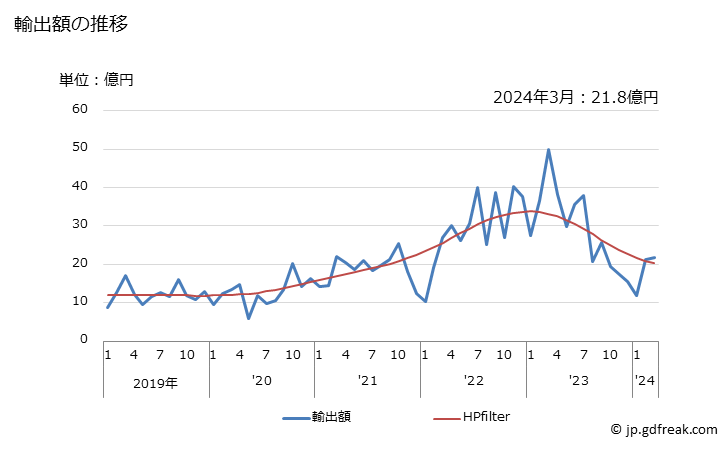グラフ 月次 ヒートポンプ(エアコンディショナーを除く)の輸出動向 HS841861 輸出額の推移