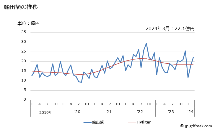 グラフ 月次 冷蔵用又は冷凍用の機器(ヒートポンプを除く)の輸出動向 HS841869 輸出額の推移