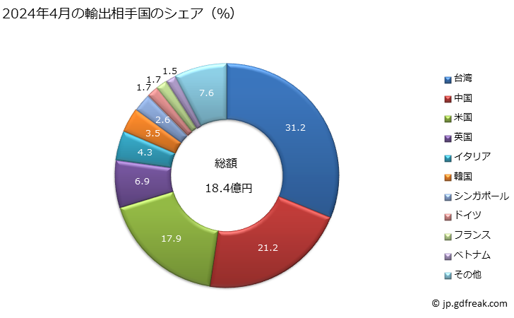 グラフ 月次 冷蔵用又は冷凍用の機器(ヒートポンプを除く)の輸出動向 HS841869 2024年4月の輸出相手国のシェア（％）