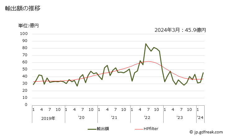 グラフ 月次 瞬間ガス湯沸器(電気式を除く)の輸出動向 HS841911 輸出額の推移