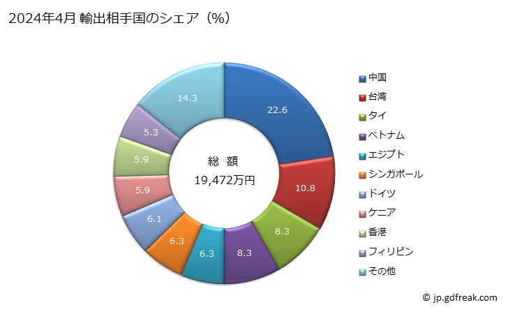 グラフ 月次 医療用・理化学用の滅菌器の輸出動向 HS841920 2024年4月 輸出相手国のシェア（％）