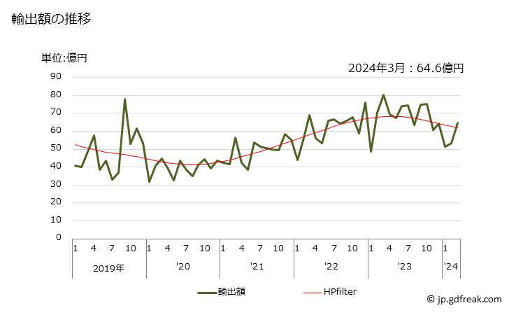 グラフ 月次 熱交換装置(家庭用を除く)の輸出動向 HS841950 輸出額の推移