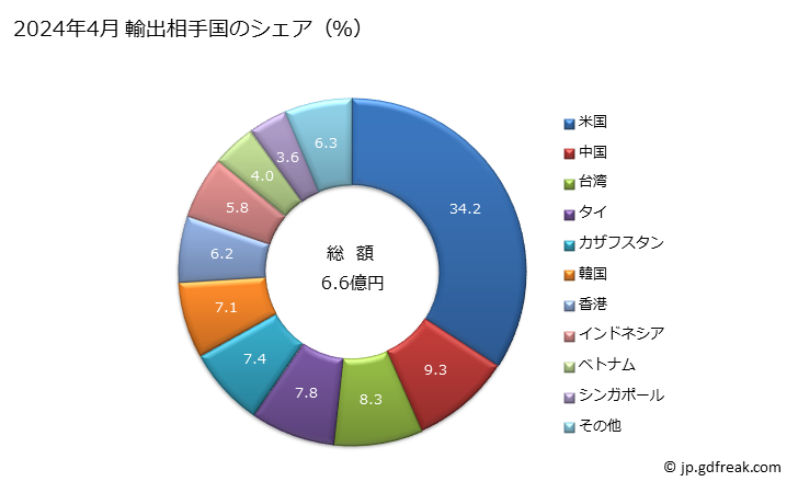 グラフ 月次 ホットドリンク製造用又は食品の調理用若しくは加熱用の機器(家庭用を除く)の輸出動向 HS841981 2024年3月 輸出相手国のシェア（％）