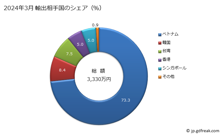 グラフ 月次 家庭用以外の皿洗機の輸出動向 HS842219 2024年3月 輸出相手国のシェア（％）