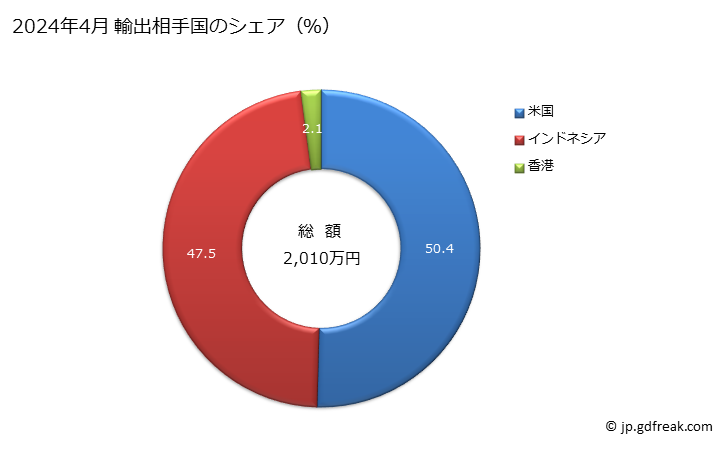 グラフ 月次 体重測定機器(乳児用はかりを含む)及び家庭用の秤の輸出動向 HS842310 2024年4月 輸出相手国のシェア（％）