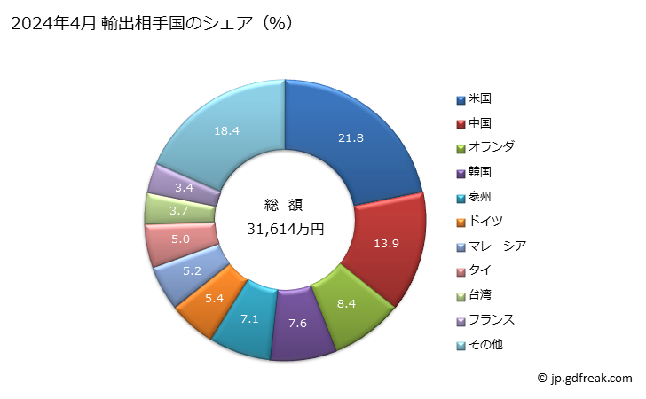 グラフ 月次 コンベヤ上の物品を連続的に計量する秤の輸出動向 HS842320 2024年4月 輸出相手国のシェア（％）