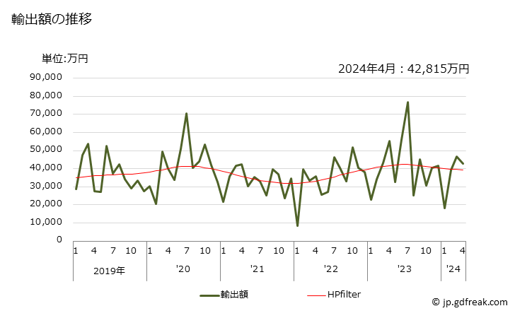 グラフ 月次 ウインチ及びキャプスタン(電動機により作動するもの)の輸出動向 HS842531 輸出額の推移