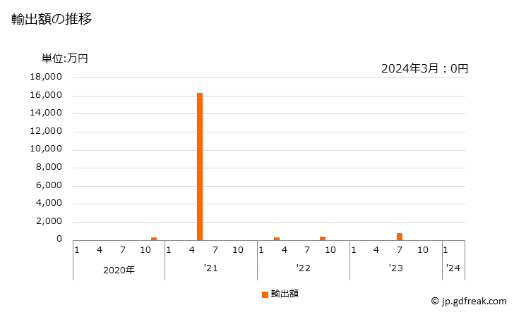 グラフ 月次 タワークレーンの輸出動向 HS842620 輸出額の推移