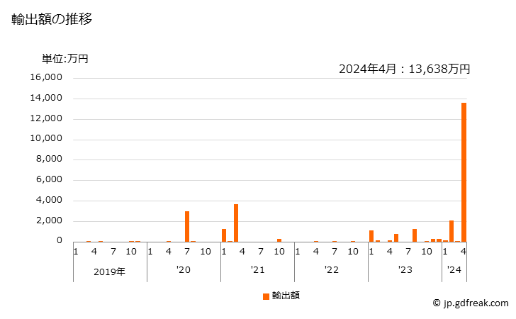 グラフ 月次 門形ジブクレーンの輸出動向 HS842630 輸出額の推移