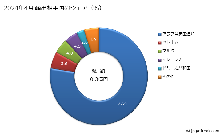 グラフ 月次 クレーンを装備したトラック、デリック及びその他のクレーン(非自走式)(道路走行車両に装備するために設計されてないもの)の輸出動向 HS842699 2024年4月 輸出相手国のシェア（％）