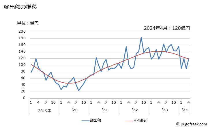 グラフ 月次 ブルドーザー及びアングルドーザー(無限軌道式)の輸出動向 HS842911 輸出額の推移