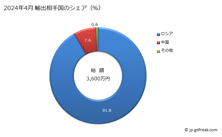 グラフ 月次 除雪機の輸出動向 HS843020 2024年3月 輸出相手国のシェア（％）