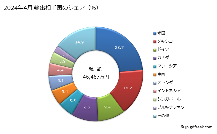 グラフ 月次 せん孔用又は掘削用の機械の部分品の輸出動向 HS843143 2024年4月 輸出相手国のシェア（％）