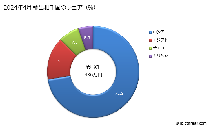 グラフ 月次 プラウ(農業機械)の輸出動向 HS843210 2024年4月 輸出相手国のシェア（％）