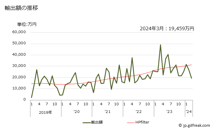 グラフ 月次 わら用・牧草用のベーラー(ピックアップベーラーを含み、草刈り機を除く)の輸出動向 HS843340 輸出額の推移